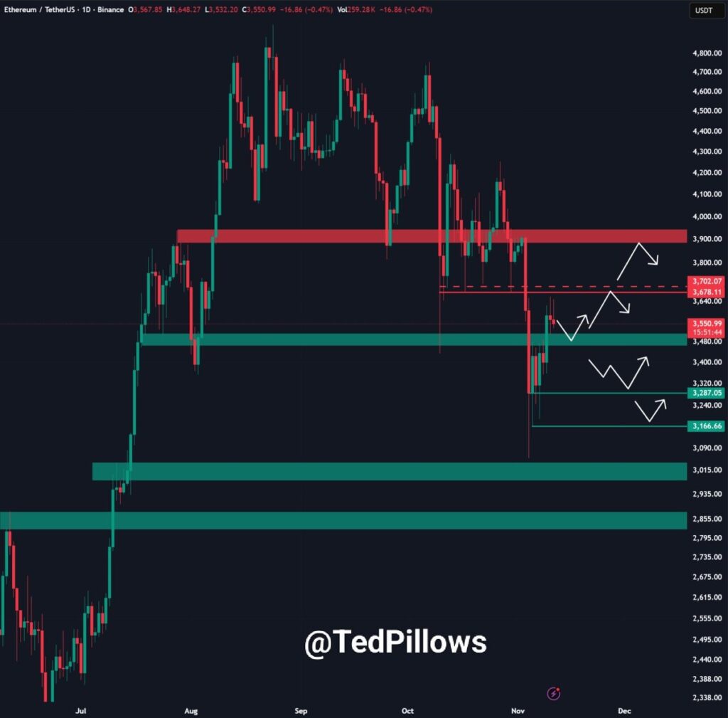 نمودار اتریوم تایم‌فریم ۱ روزه - منبع: Ted Pillows