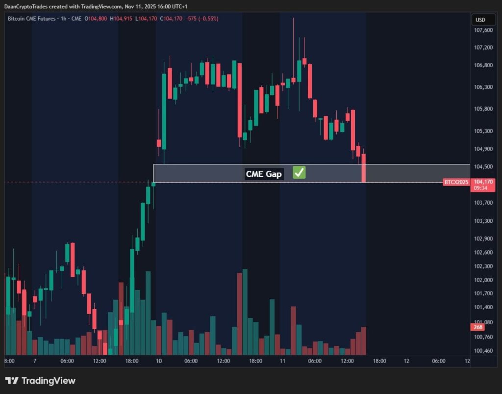 نمودار ساعتی قیمت BTC در معاملات آتی CME - منبع: Daan Crypto Trades