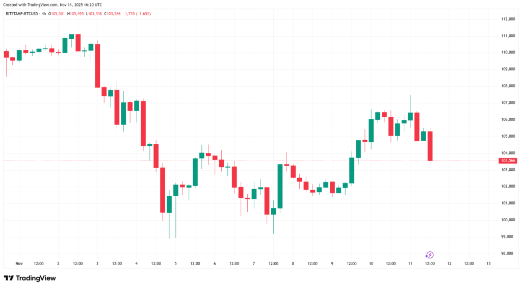 نمودار ۴ ساعته قیمت بیت کوین. منبع: TradingView