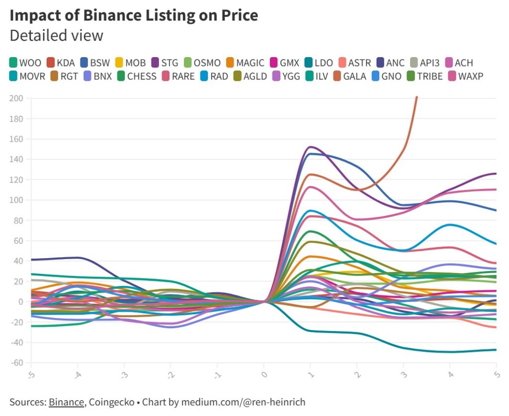 تاثیر لیست شدن یک توکن در صرافی بایننس بر قیمت آن در بازار - منبع: CoinGecko