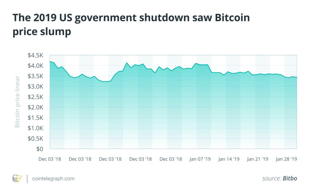 کاهش قیمت بیت کوین پس از تعطیلی سال ۲۰۱۹ دولت فدرال آمریکا - منبع: Bitbo