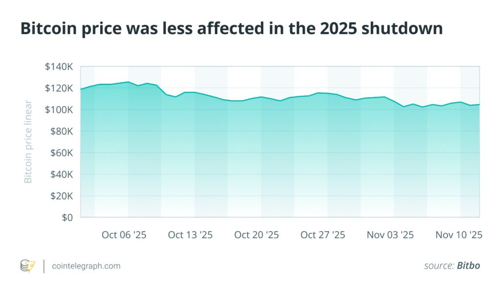 بیت کوین از تعطیلی سال ۲۰۲۵ دولت فدرال تاثیر کم‌تری پذیرفت - منبع: Bitbo