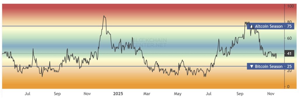 شاخص فصل آلت کوینها - منبع: Blockchaincenter شاخص فصل آلت کوینها - منبع: Blockchaincenter