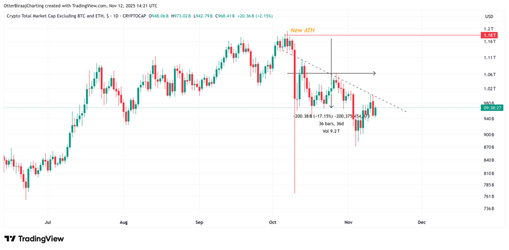 نمودار روزانه ارزش بازار TOTAL3 - منبع: TradingView نمودار روزانه ارزش بازار TOTAL3 - منبع: TradingView