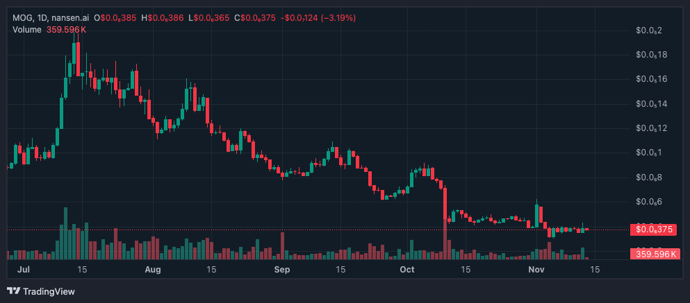 نمودار روزانه قیمت ماگ کوین - منبع: Nansen نمودار روزانه قیمت ماگ کوین - منبع: Nansen