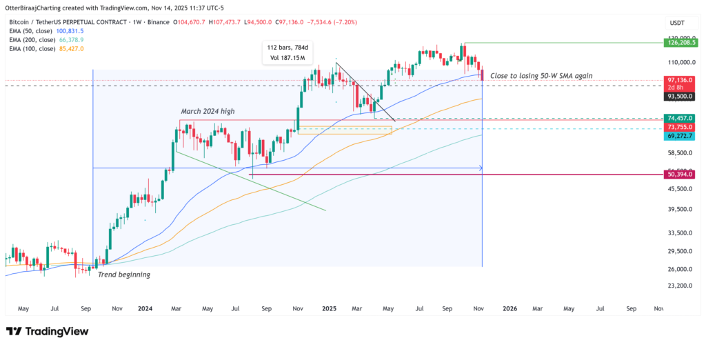 نمودار بیت کوین تایمفریم ۱ هفته - منبع: TradingView