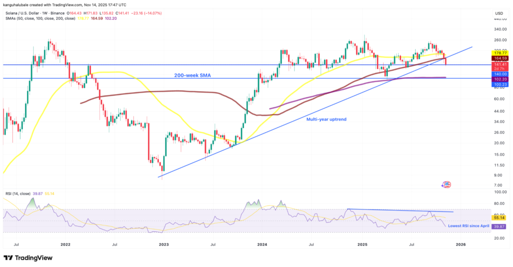 نمودار سولانا تایمفریم ۱ روزه - منبع: TradingView