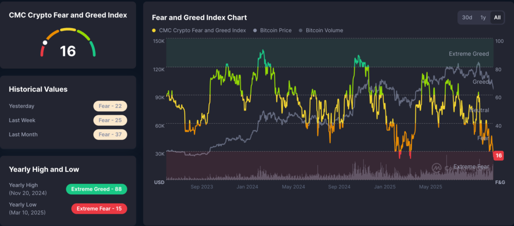 شاخص ترس و طمع بازار کریپتو - منبع: CoinMarketCap شاخص ترس و طمع بازار کریپتو - منبع: CoinMarketCap