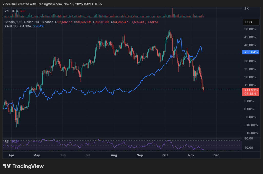 نمودار قیمت بیت کوین در مقابل قیمت طلا (نمودار آبی) در تایمفریم روزانه - منبع: TradingView نمودار قیمت بیت کوین در مقابل قیمت طلا (نمودار آبی) در تایمفریم روزانه - منبع: TradingView