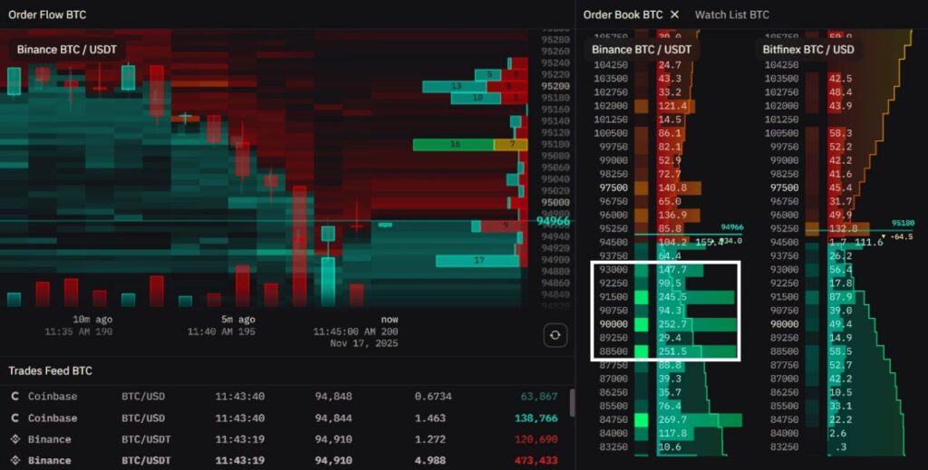 نمودار دفتر سفارشات صرافی بایننس - منبع: BitBull/X
