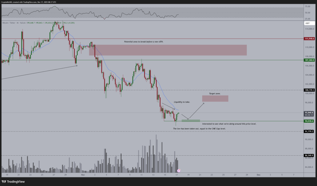نمودار بیت کوین تایمفریم ۴ ساعته - منبع: Michaël van de Poppe/X