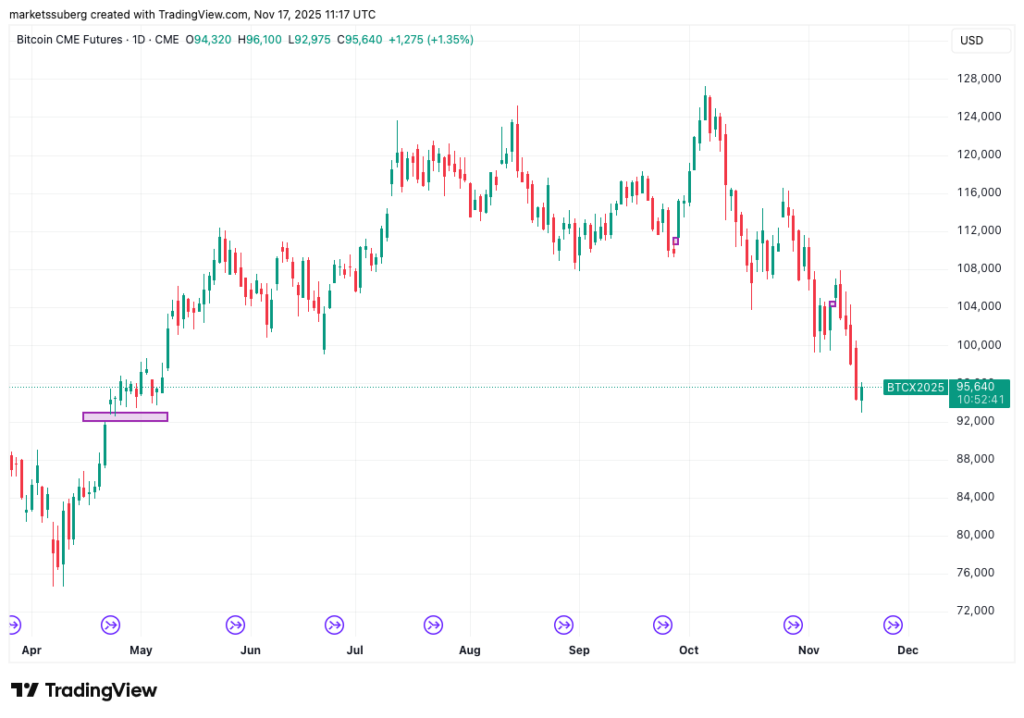 گپ نمودار CME بیت کوین - منبع: TradingView