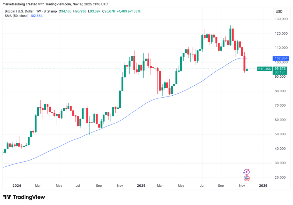 نمودار بیت کوین تایمفریم ۱ هفته - منبع: TradingView