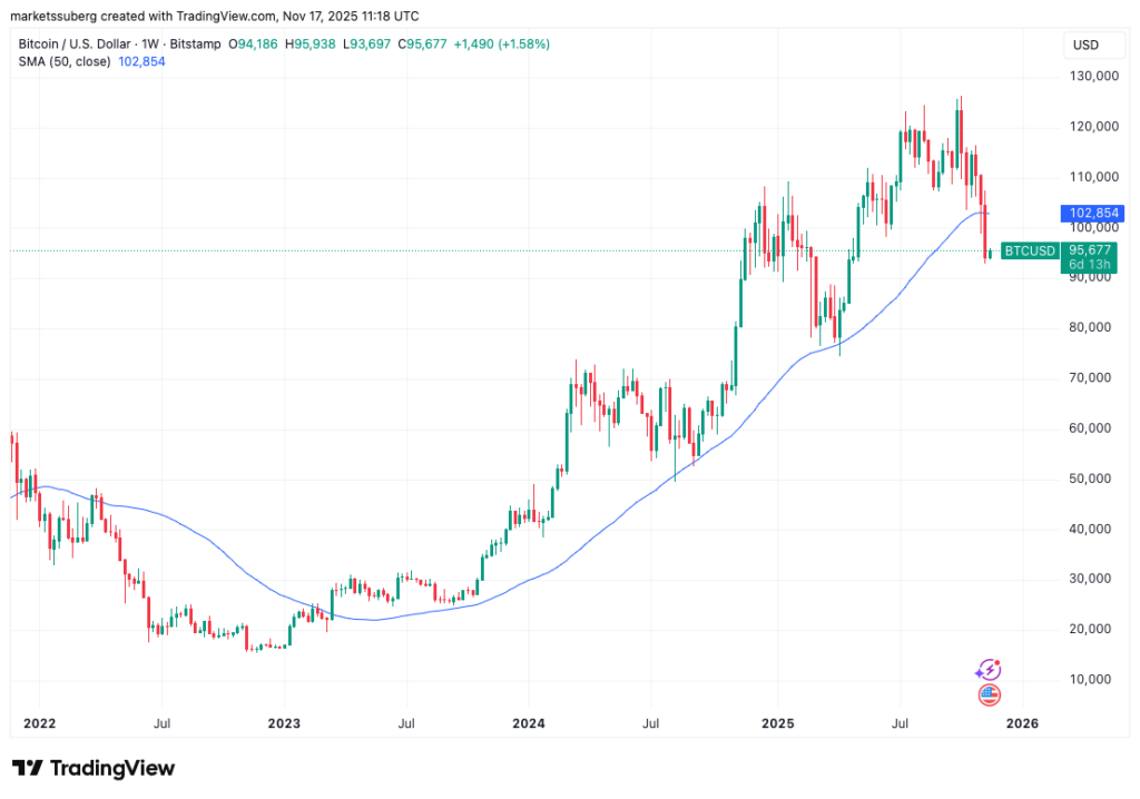 نمودار بیت کوین تایمفریم ۱ هفته - منبع: TradingView