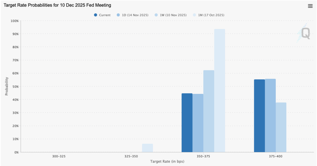پیشبینی نرخ بهره آمریکا در ماه دسامبر - منبع: CME Group