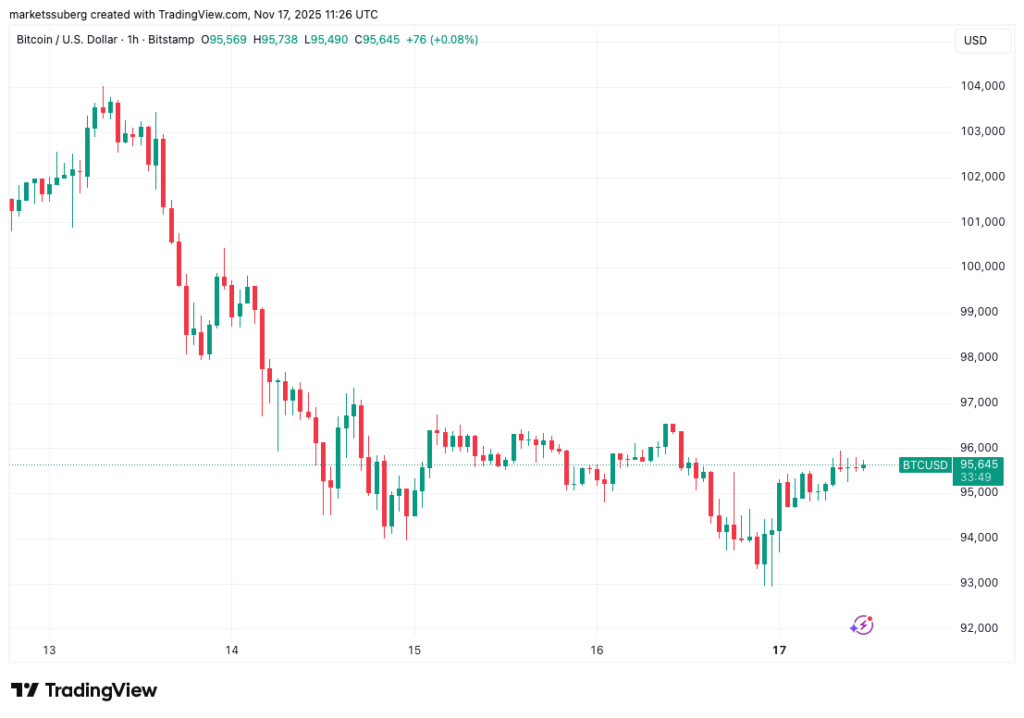 نمودار بیت کوین تایمفریم ۱ ساعته - منبع: TradingView