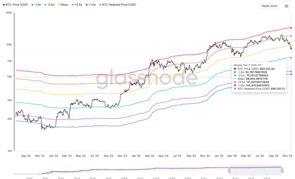 شاخص MVRV و انحراف معیارهای آن - منبع: Glassnode