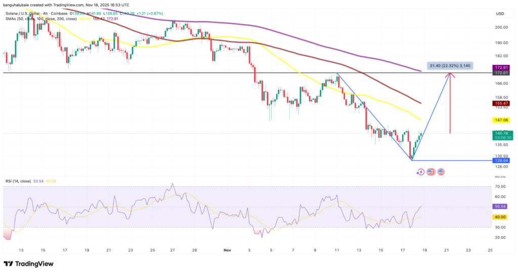 نمودار قیمت و RSI سولانا در تایمفریم ۴ ساعته - منبع: TradingView نمودار قیمت و RSI سولانا در تایمفریم ۴ ساعته - منبع: TradingView