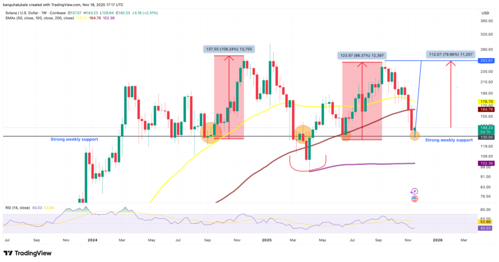 نمودار هفتگی قیمت SOL - منبع: TradingView نمودار هفتگی قیمت SOL - منبع: TradingView