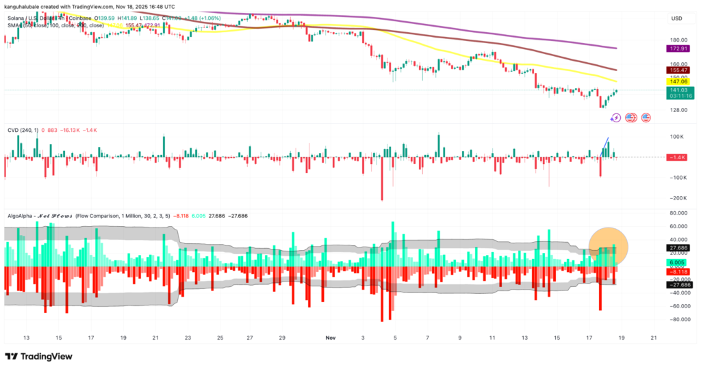 روند قیمت و دادههای بازار آتی و اسپات SOL - منبع: TradingView روند قیمت و دادههای بازار آتی و اسپات SOL - منبع: TradingView