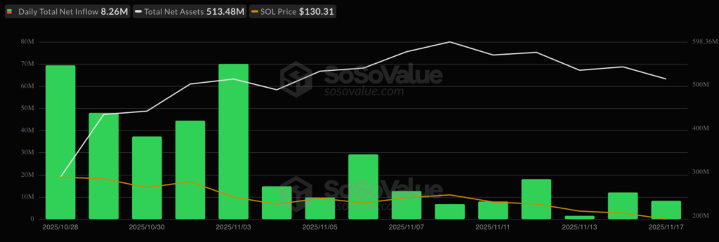 جریان خالص ورودی روزانه ETFهای اسپات سولانا - منبع: SoSoValue جریان خالص ورودی روزانه ETFهای اسپات سولانا - منبع: SoSoValue