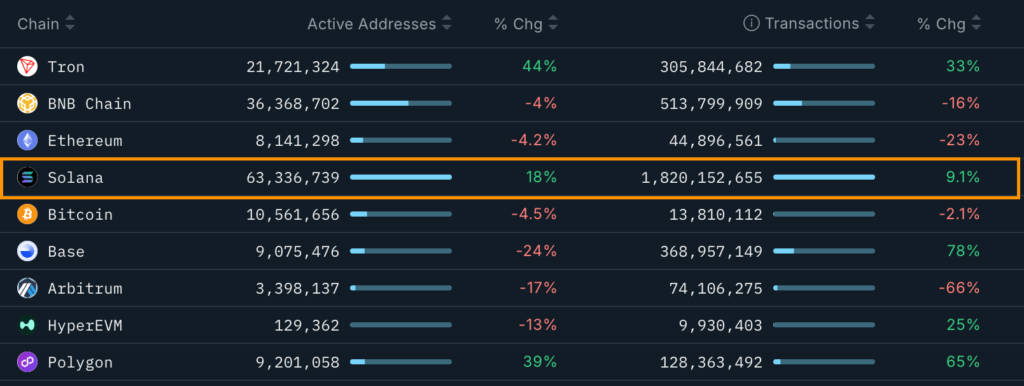 عملکرد ۳۰ روزه بلاکچینهای برتر - منبع: Nansen عملکرد ۳۰ روزه بلاکچینهای برتر - منبع: Nansen