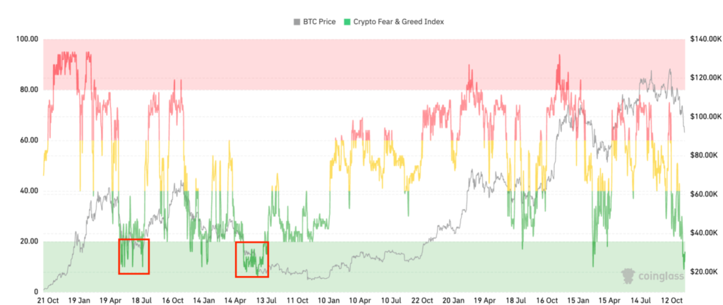 شاخص ترس و طمع کریپتو - منبع: CoinGlass