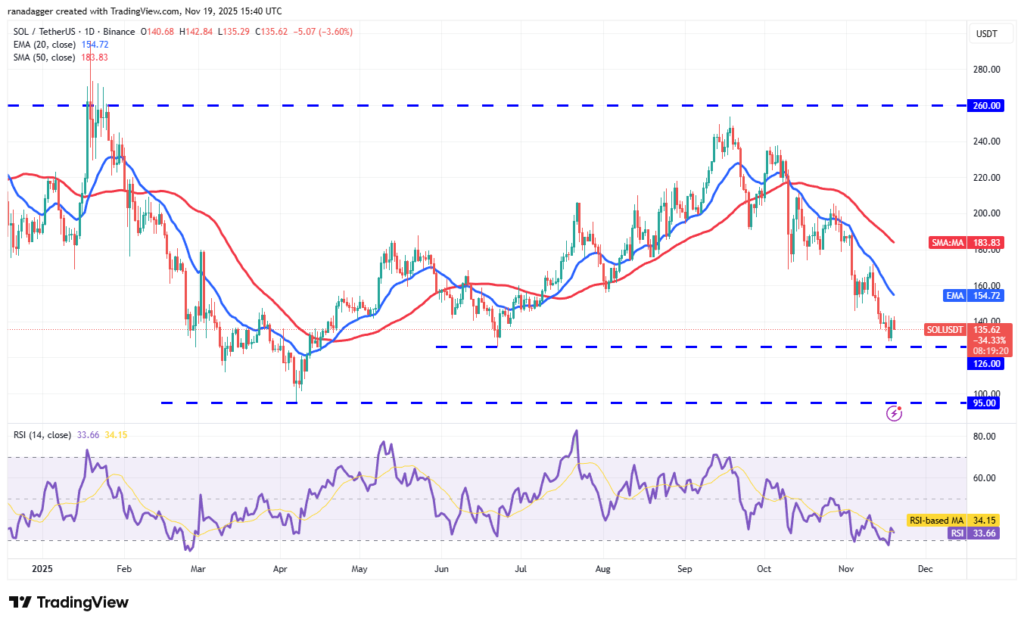 نمودار سولانا تایم‌فریم ۱ روزه - منبع: TradingView