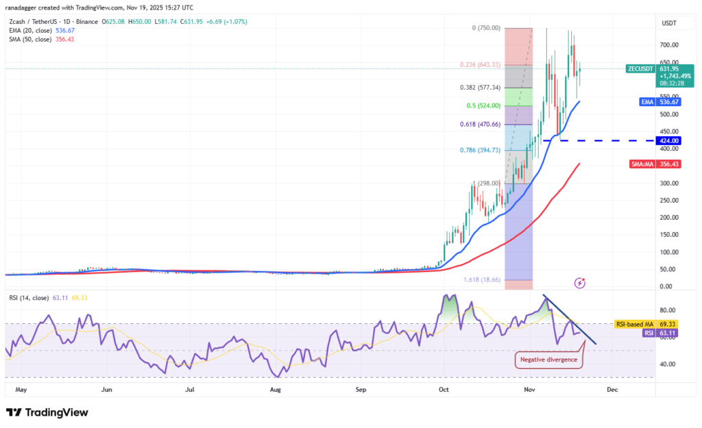 نمودار زی‌کش تایم‌فریم ۱ روزه - منبع: TradingView