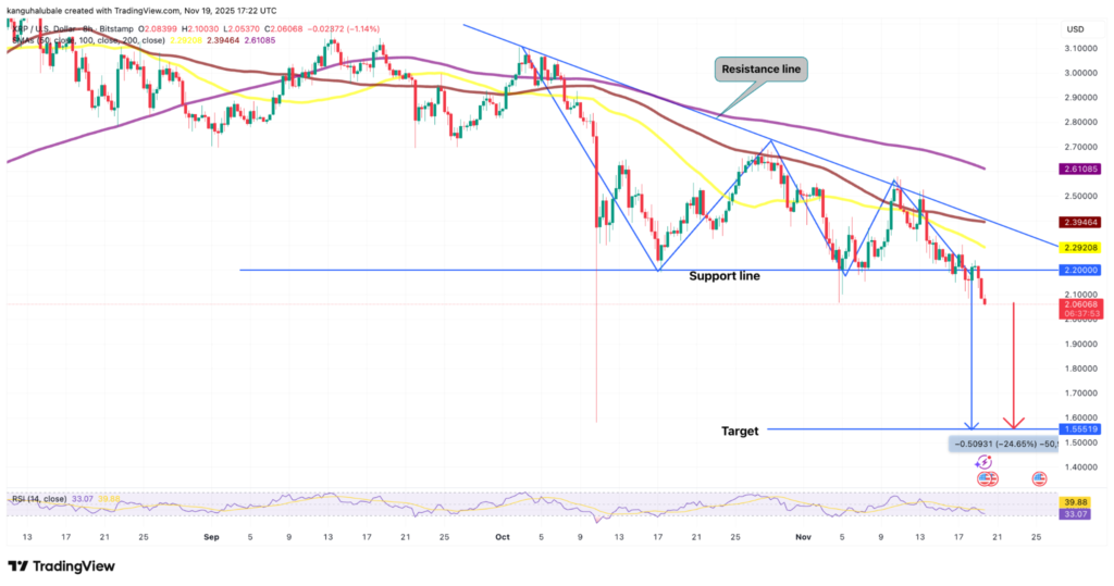 نمودار ۸ ساعته قیمت ریپل - منبع: TradingView
