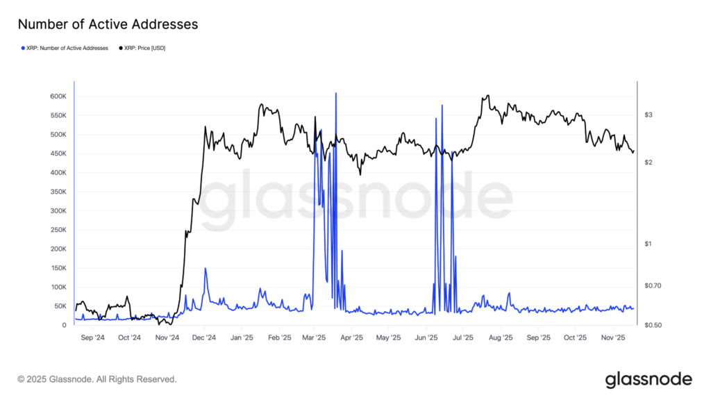 تعداد آدرس‌های فعال شبکه ریپل - منبع: Glassnode