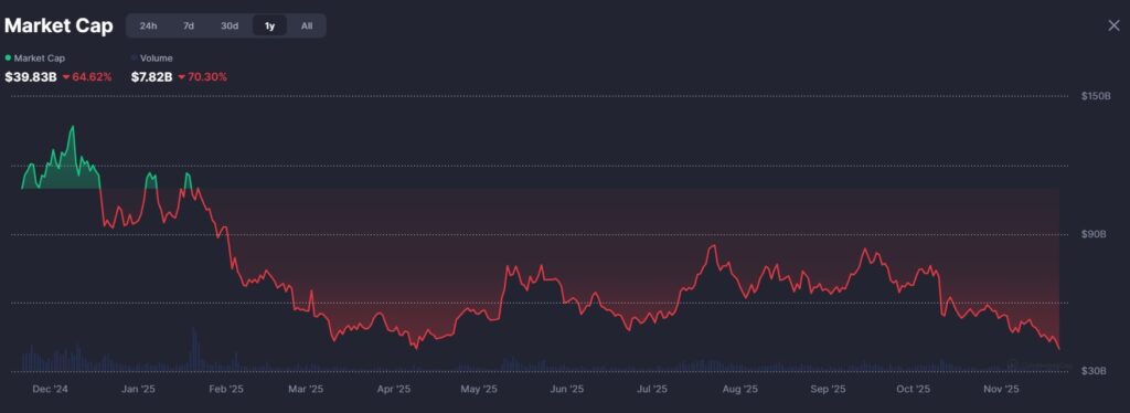 نمودار سالانه ارزش بازار میم کوین‌ها - منبع: CoinMarketCap