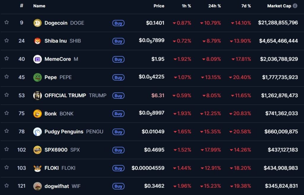 رتبه‌بندی ۱۰ میم کوین برتر بر اساس ارزش بازار - منبع: CoinMarketCap