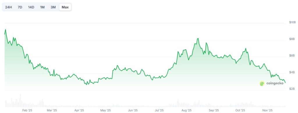 ارزش بازار NFTها در سال ۲۰۲۵ - منبع: CoinGecko