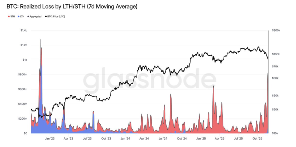 زیان‌ تحقیق‌یافته هولدرهای بلندمدت و کوتاه‌مدت بیت کوین در بر اساس میانگین هفتگی - منبع: Glassnode