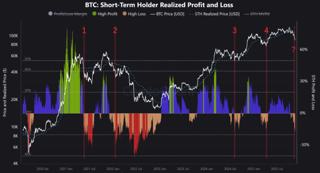 سود و زیان تحقق‌یافته هولدرهای کوتاه‌مدت بیت کوین - منبع: CryptoQuant