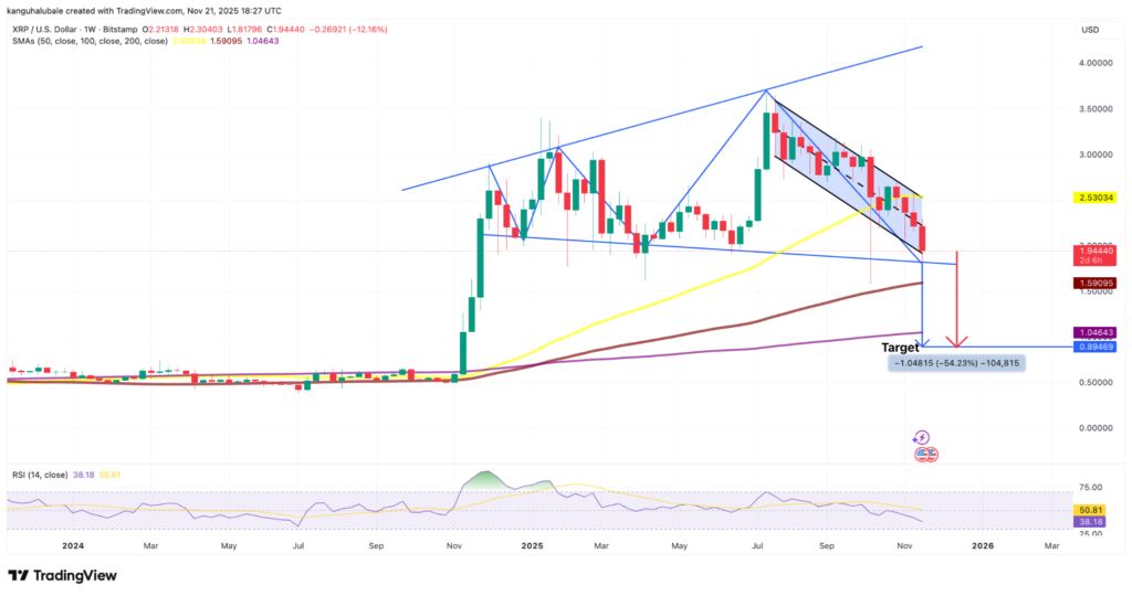 نمودار هفتگی قیمت ریپل و شکل‌گیری الگوی مگافون - منبع: TradingView