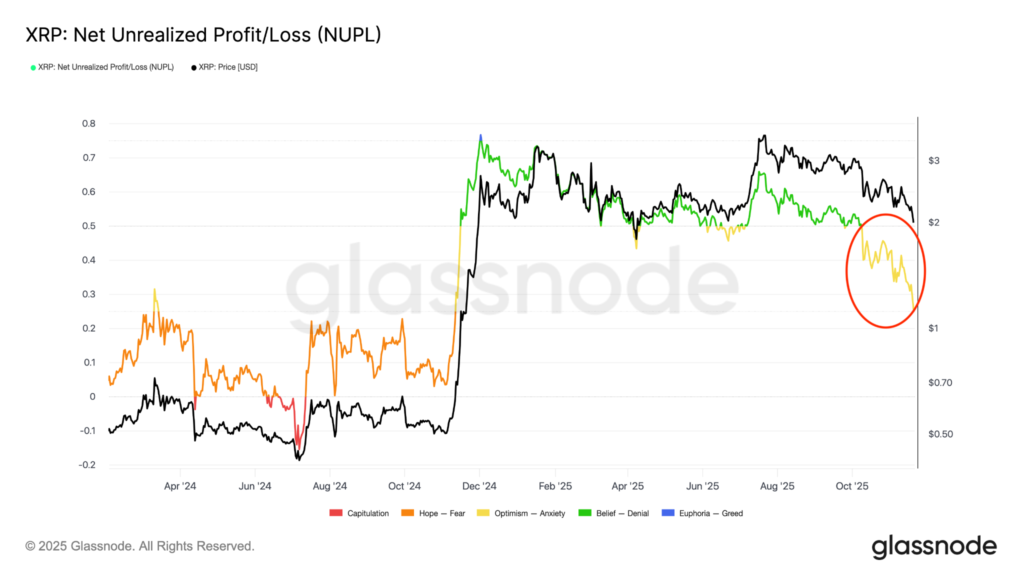 سود و زیان تحقق‌نیافته ریپل - منبع: Glassnode