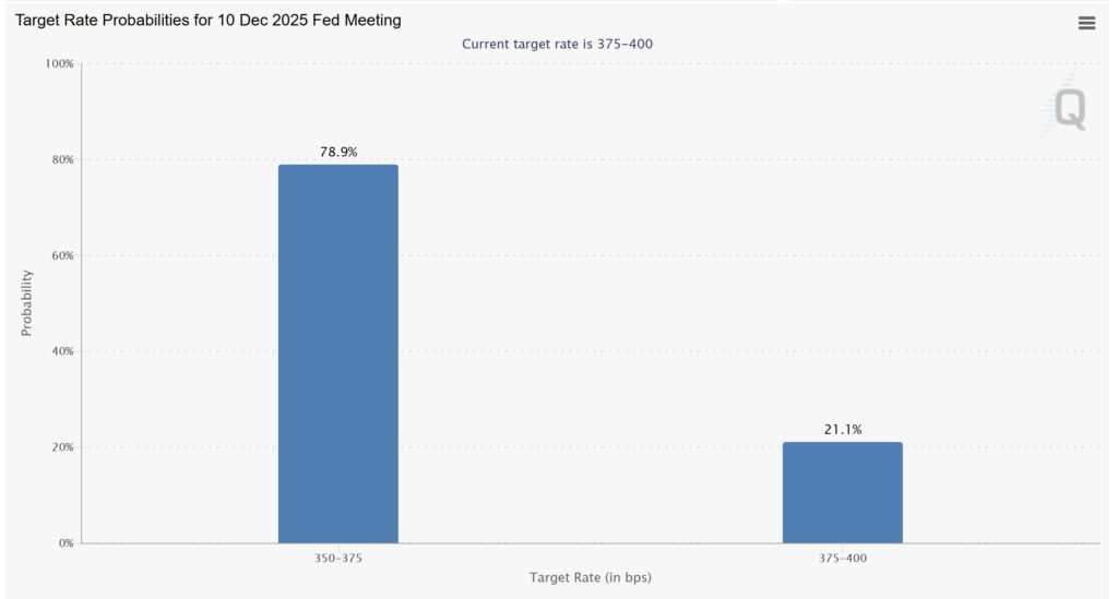 انتظارات بازار درباره کاهش نرخ بهره در ماه دسامبر - منبع: CME Group