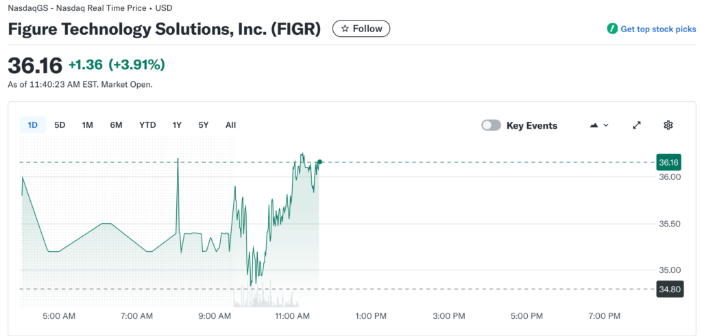نمودار قیمت سهام فیگور - منبع: Yahoo Finance