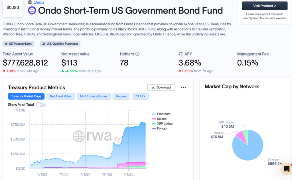 داده‌های مربوط به صندوق OUSG اوندو فایننس - منبع: rwa.xyz