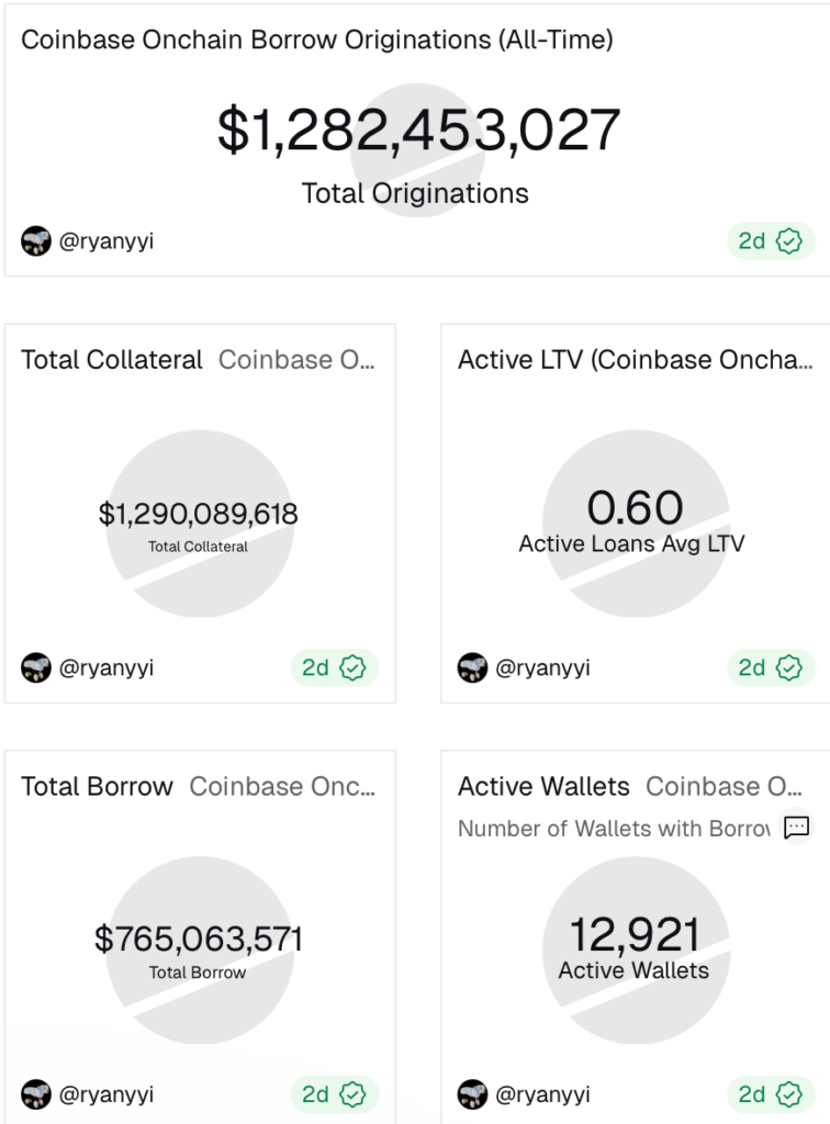 داده‌های مربوط به وام‌دهی آنچین کوین‌بیس - منبع: Dune