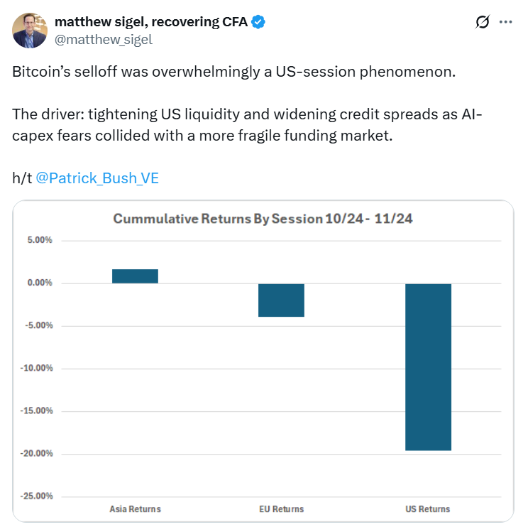 آمریکاییهای بیشترین فشار فروش را به بازار بیت کوین وارد کردند - منبع: Matthew Sigel آمریکاییهای بیشترین فشار فروش را به بازار بیت کوین وارد کردند - منبع: Matthew Sigel
