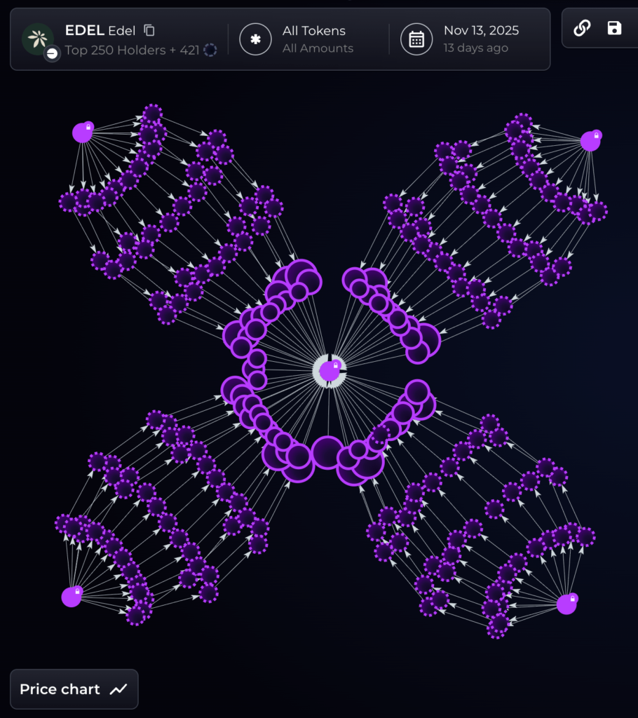 اسنایپینگ ادل فایننس در عرضه اولیه - منبع: Bubblemaps