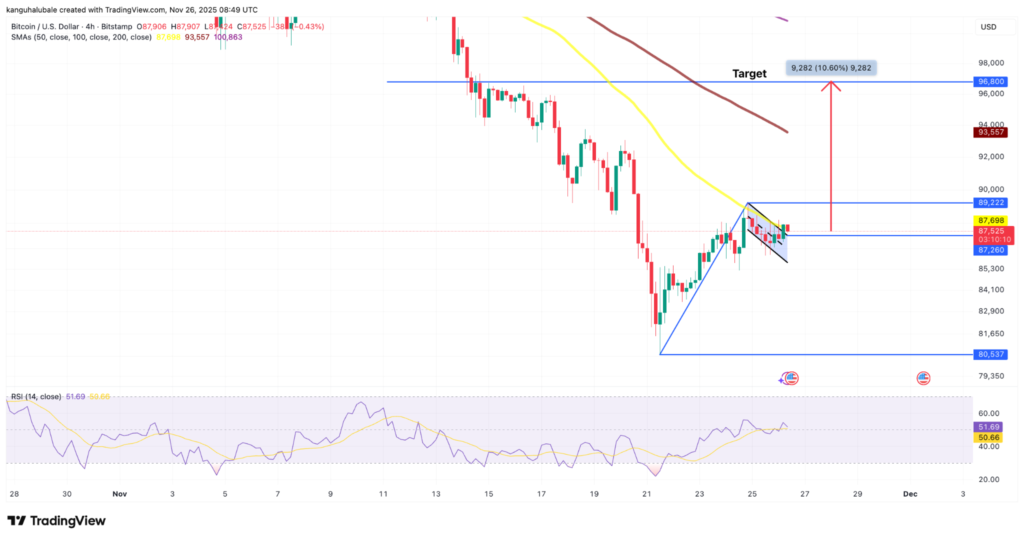 نمودار ۴ ساعته قیمت BTC بههمراه شاخص RSI - منبع: TradingView نمودار ۴ ساعته قیمت BTC بههمراه شاخص RSI - منبع: TradingView