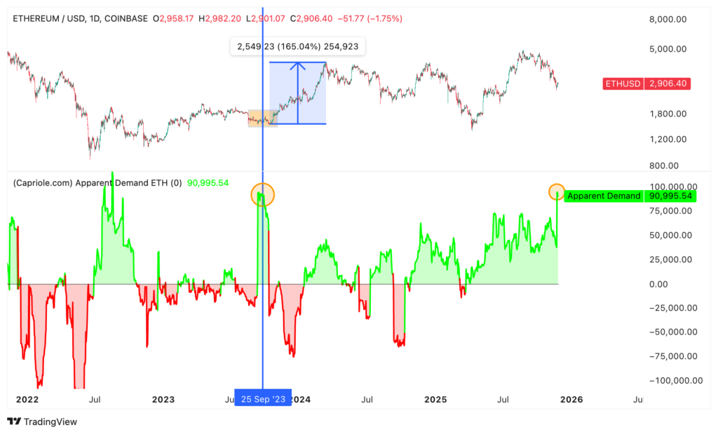 نمودار قیمت روزانه اتریوم بههمراه شاخص تقاضای ظاهری - منبع: Capriole Investments نمودار قیمت روزانه اتریوم بههمراه شاخص تقاضای ظاهری - منبع: Capriole Investments