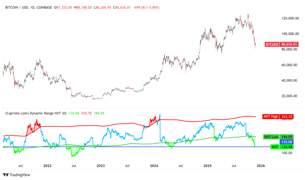 نمودار روزانه قیمت و نسبت NVT بیت کوین - منبع: Capriole Investments