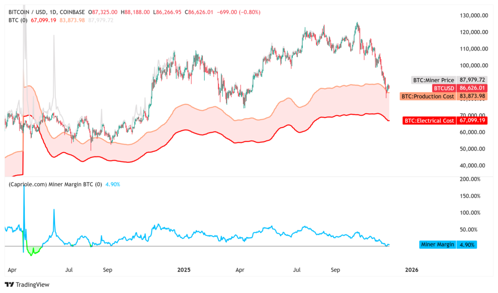 داده‌های قیمت ماینر بیت کوین، هزینه تولید و هزینه برق - منبع: Capriole Investments