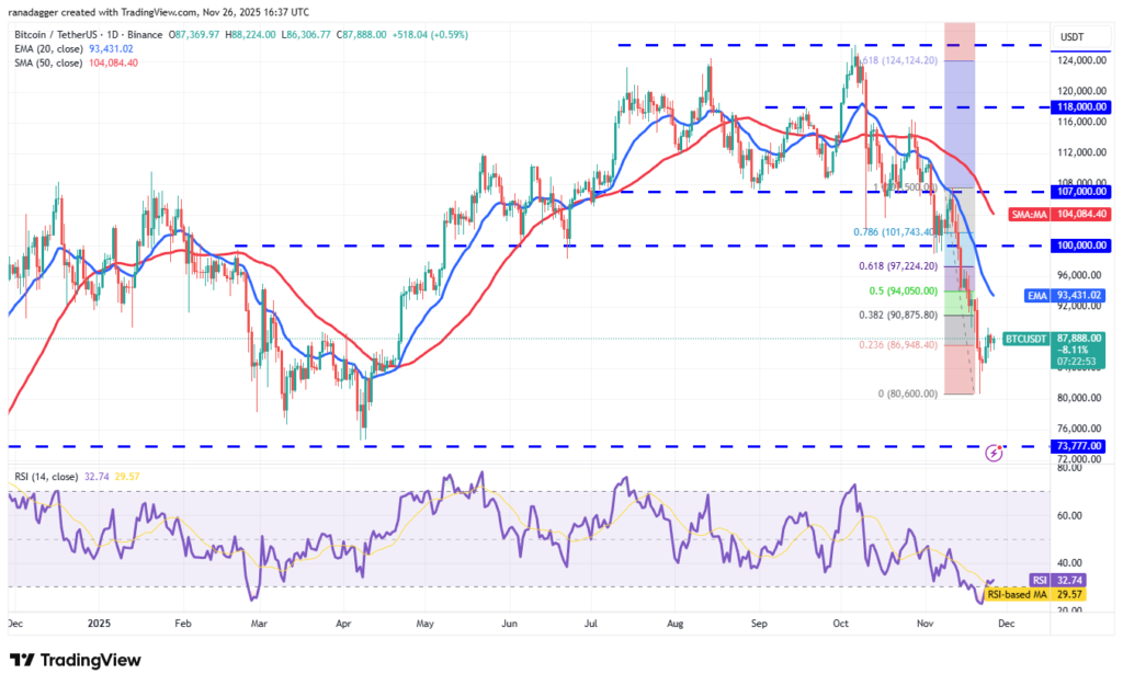نمودار بیت کوین تایم فریم ۱ روزه - منبع: TradingView