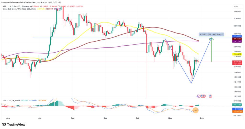 نمودار روزانه قیمت XRP - منبع: TradingView